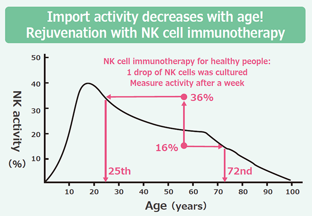 NK活性測定グラフ