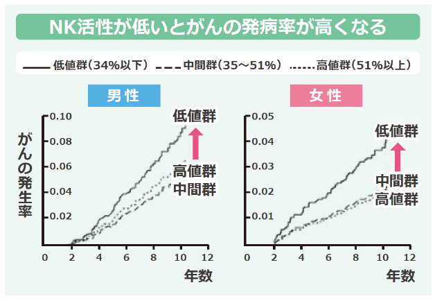 がんの発生率グラフ