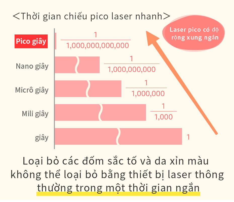 Thời gian chiếu pico laser nhanh